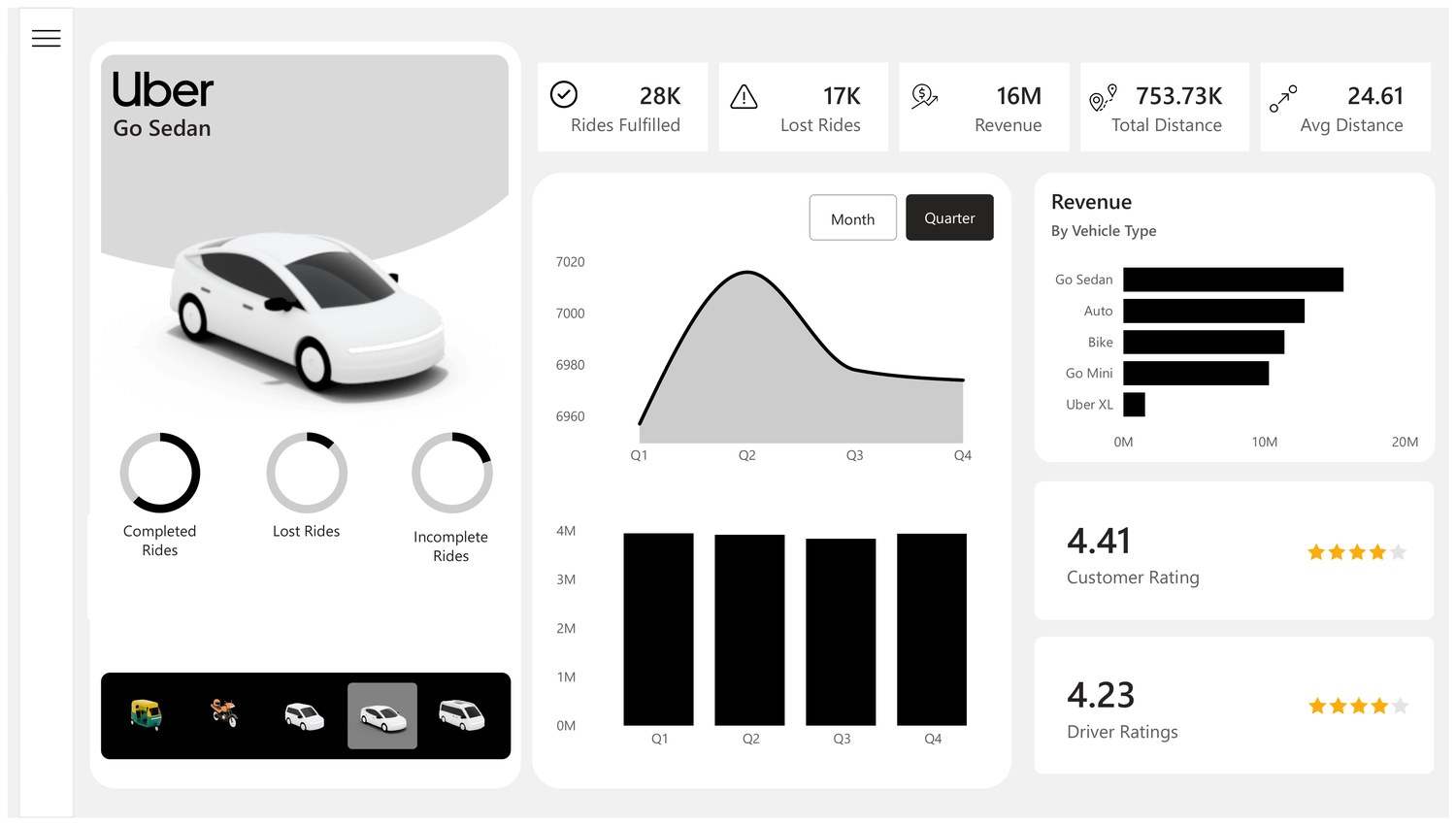 Uber ride operations Power BI dashboard showing rides fulfilled, lost rides, revenue, distance, and ratings